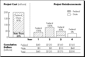 A bar chart presenting Tapered Match project reimbursements.