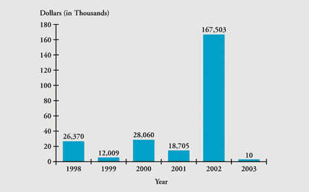 This bar chart illustrates the amount of SIB loans in Texas by year: $26,370 in 1998; $12,009 in 1999; $28,060 in 2000; $18,705 in 2001; $167,503 in 2002; and $10,000 in 2003.