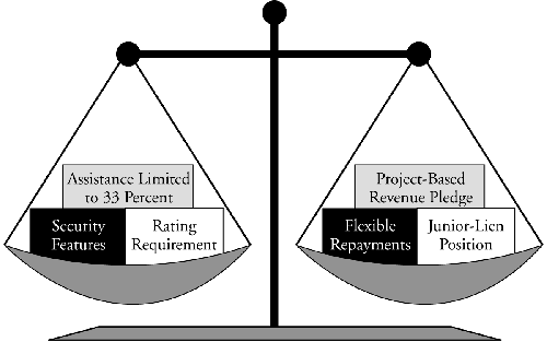 This figure illustrates the balancing provisions of the TIFIA program.