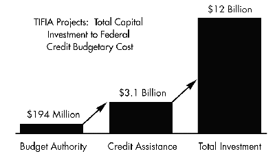 This figure illustrates how the total capital investment associated with current approved
TIFIA projects has been leveraged by Federal credit assistance.