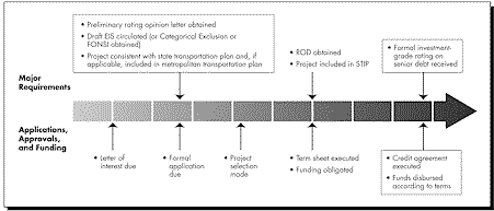 TIFIA Documentation