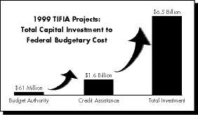 A figure showing the total capital investment to Federal budgetary cost for 1999 TIFIA projects.