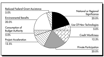 Weights for TIFIA Evaluation and Selection Criteria