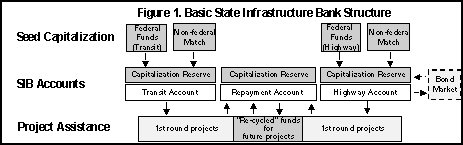 Basic State Infrastructure Bank Structure