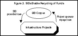 Figure 2. SIBs Enable Recycling of Funds