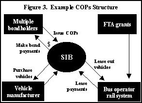 Figure 3. Example COPs Structure