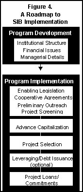 Figure 4. Roadmap to SIB Implementation