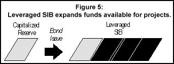 Leveraged SIB Expands Funds for Projects