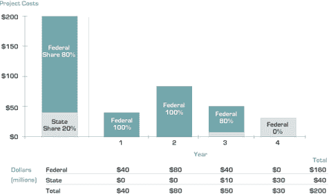 Tapered match graph