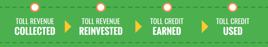 Toll Revenue Collect > Toll Revenue Reinvested > Toll Credit Earned > Toll Credit Used