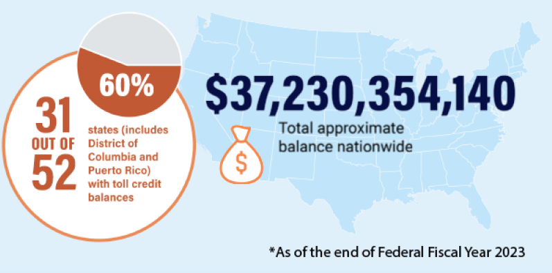 31 out of 52 states, including the District of Columbia and Puerto Rico, have toll credit balances. That equals approximately $37,230,354,140 toal balance nationwide, as of fiscal year 2023.