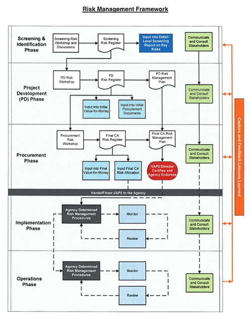 Figure 1:  VDOT's Risk Management Framework 