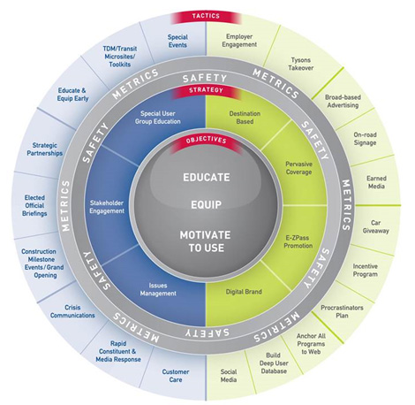 Figure 2: Transurban's communications wheel