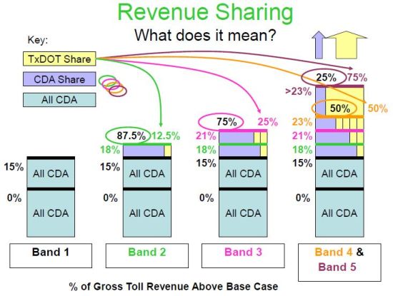 Revenue Sharing