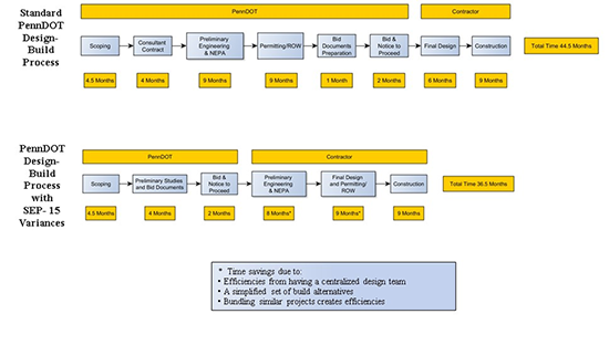 Flow chart - Comparison of Design-Build Processes