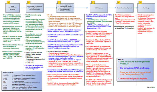 Flow chart - P3 Bridges screening, scoping, and NEPA decision annotated flow chart