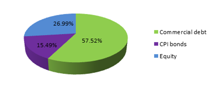 Pie chart