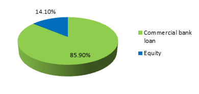 Pie chart