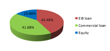 Pie Chart