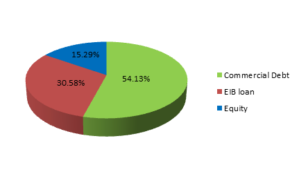 Pie Chart