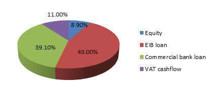 Pie Chart