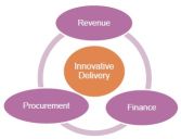 Revenue -> Finance -> Procurement