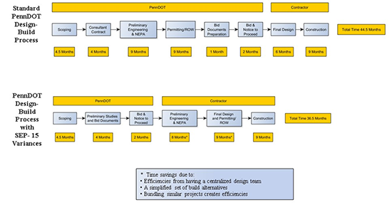 Flow chart - Comparison of Design-Build Processes
