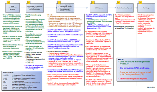 Flow chart - P3 Bridges screening, scoping, and NEPA decision annotated flow chart
