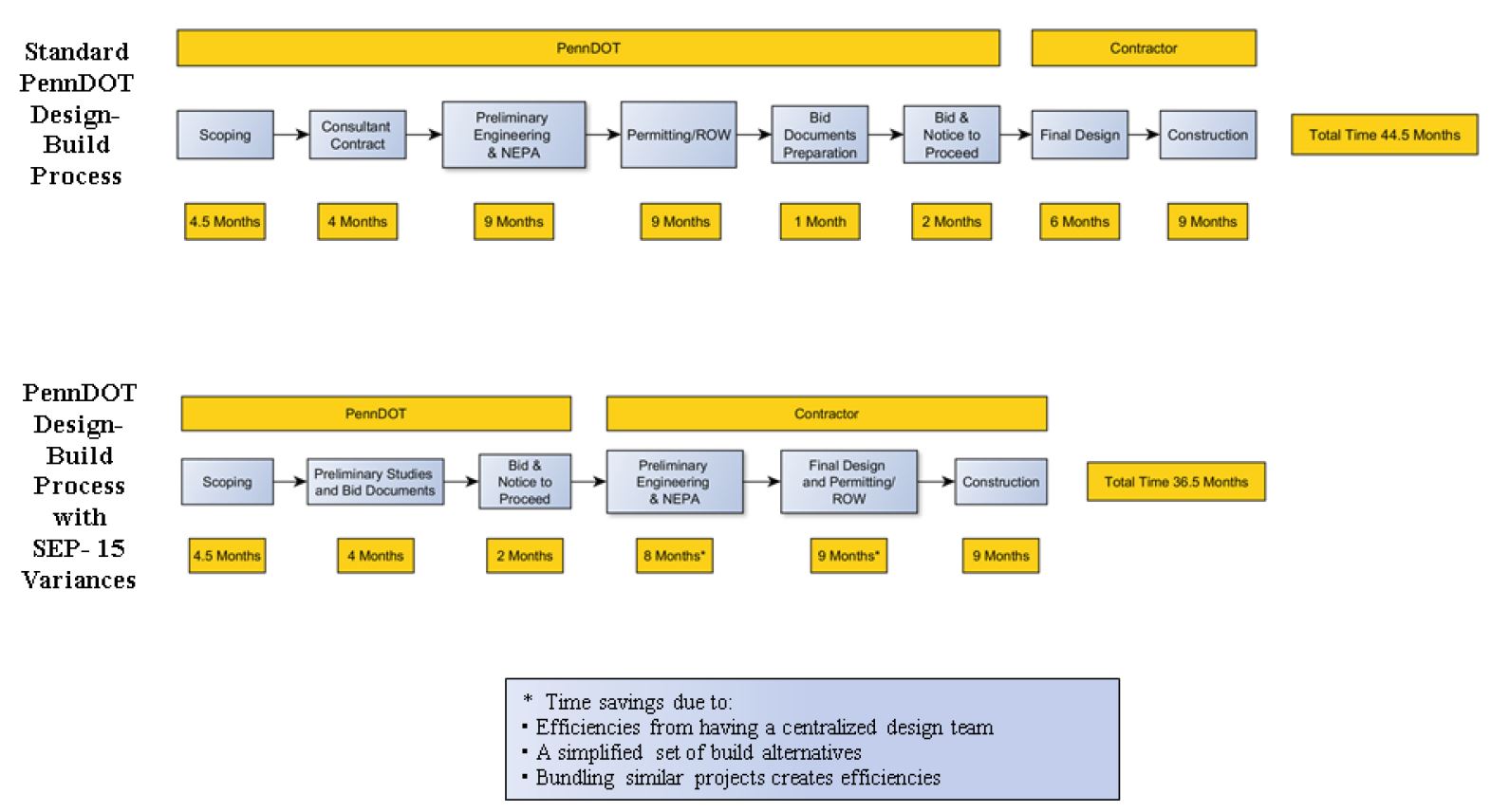 Penndot Organization Chart