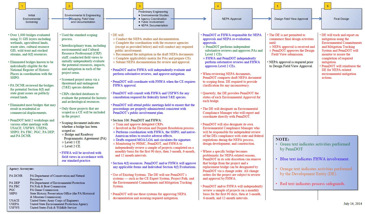 Penndot Organization Chart