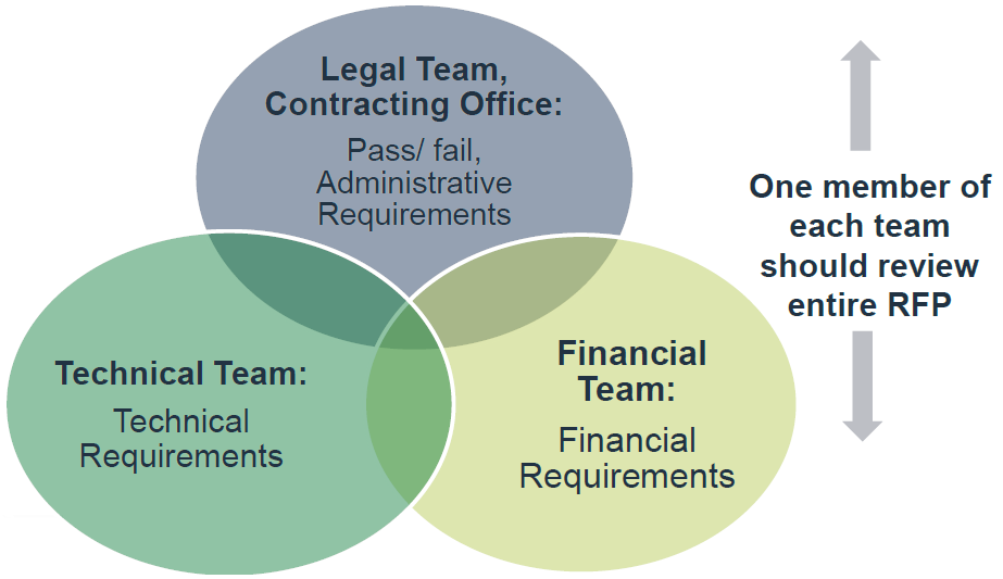 Venn diagram showing Legal Team, Technical Team and Financial Team