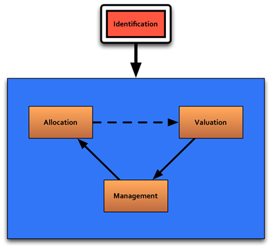 Figure 3-1 . Risk Assessment Identification