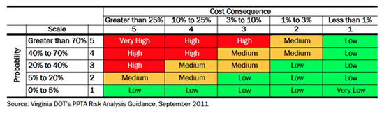 Figure 3-4 . Sample Risk Analysis Guidance Chart