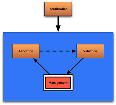 Figure 4-1 . Risk Management