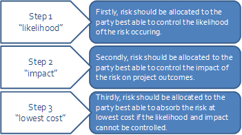 Figure 5-2 . Risk Allocation Principles