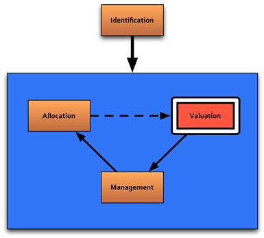 Figure 6-1 . Risk Valuation