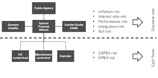 Figure A-2-1. P3 Organizational  Structure