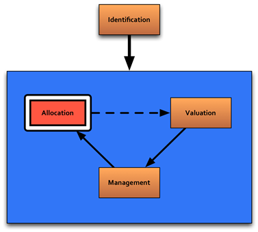 Figure 5-1 . Risk Allocation