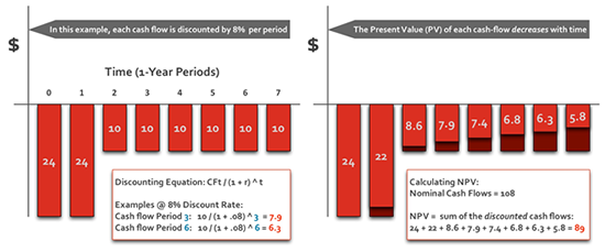 Fhwa Center For Innovative Finance Support P3 Toolkit Publications - visualizing the time value of money and npv calculation