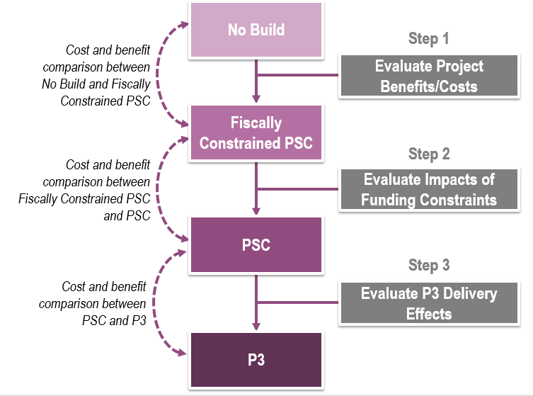 Cost Benefit Analysis Flow Chart