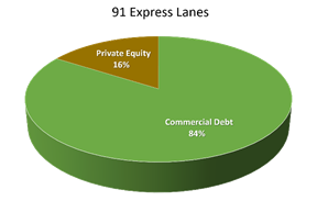 91 Express Lanes: Commercial Debt 84%; Private Equity 16%