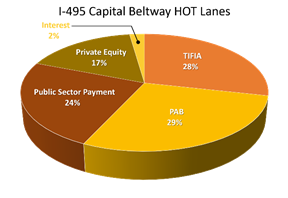 I-495 Capital Beltway HOT Lanes: Public Sector Payment 24%; PAB 29%; TIFIA 28%; Interest 2%; Private Equity 17%