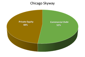 Chicago Skyway: Private Equity 48%; Commercial Debt 52%