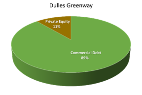 Dulles Greenway: Private equity 11%, Commercial Debt 89%