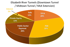 Elizabeth River Tunnels (Downtown Tunnel / Midtown Tunnel / MLK Extension: Public Sector Payment 20%; PAB 32%; TIFIA 20%; Tolls 13%; Interest 2%; Private Equity 13%