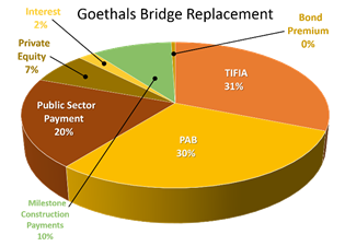 Goethals Bridge Replacement: Private Equity 7%; Public Sector Payment 20%; PAB 30%; TIFIA 31%; Bond Premium 0%; Milestone Construction Payments 10%; Interest 2%