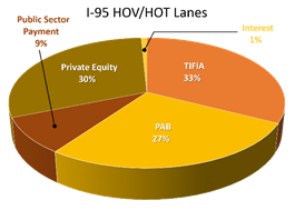 I-95 HOV/HOT Lanes: Private Equity 30%; Public Sector Payment 9%; PAB 27%; TIFIA 33%; Interest 1%