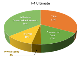 I-4 Ultimate: Private Equity 3%; Commercial Debt 17%; TIFIA 33%; Milestone Construction Payments 36%; Interest 11%; Private Equity 3%