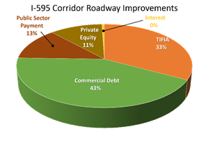 I-595 Corridor Roadway Improvements: Private Equity 11%; Public Sector Payment 13%; Commercial Debt 43%; TIFIA 33%; Interest 0%