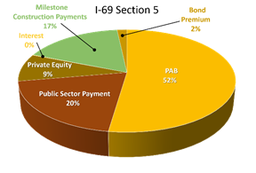 I-69 Section 5: Private Equity 9%; Public Sector Payment 20%; PAB 52%; Bond Premium 2%; Milestone Construction Payments 17%; Interest 0%